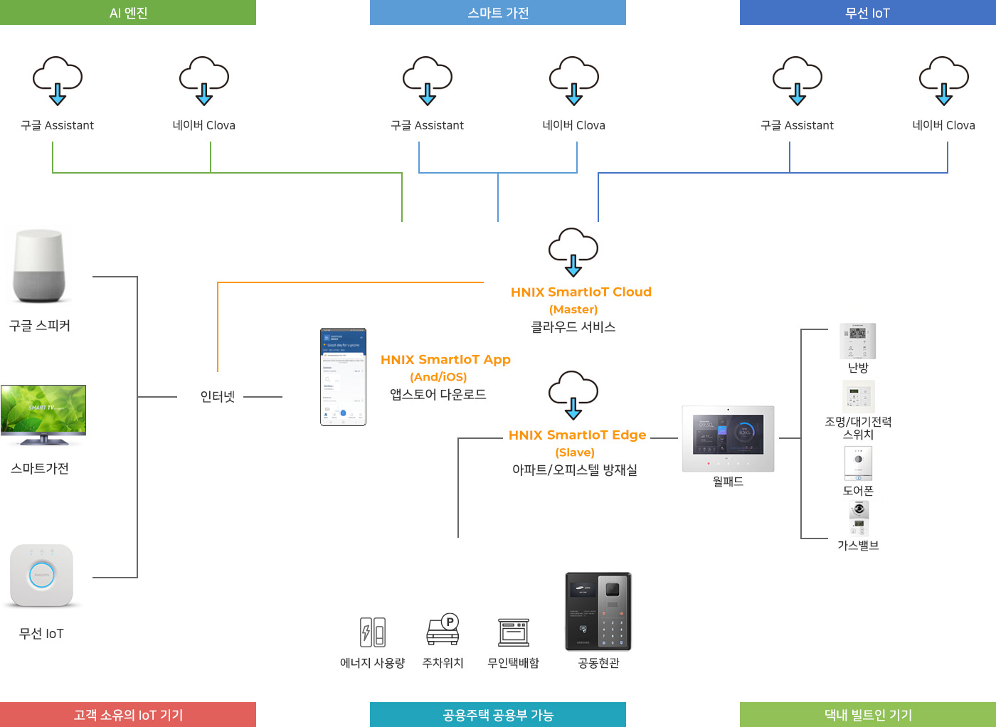 Smart Home IoT 구성도 이미지